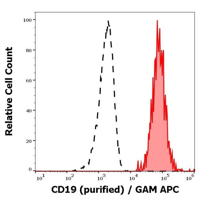 Anti-CD19 Monoclonal Antibody (4G7 ),