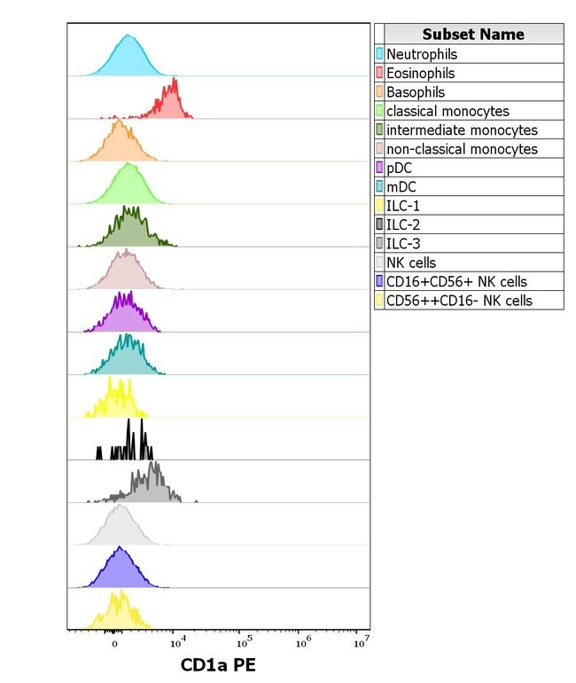 Anti-CD1a Monoclonal Antibody, PE