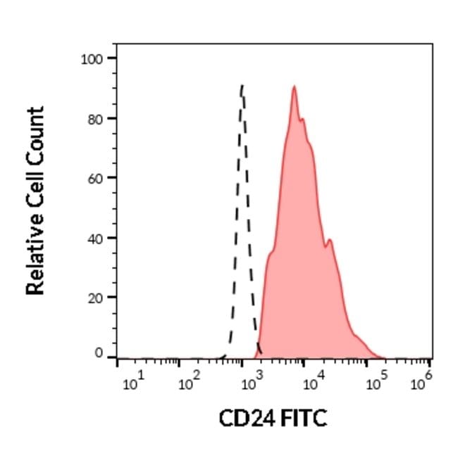 Anti-CD24 Monoclonal Antibody, FITC
