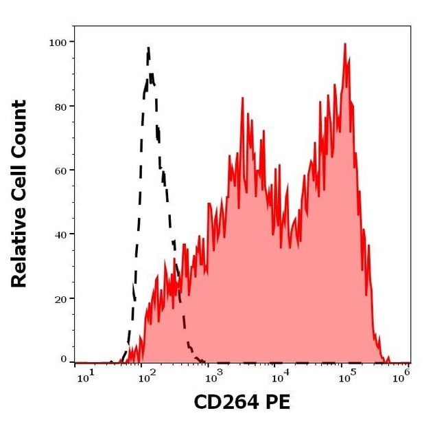 Anti-CD264 / TRAIL-R4 Monoclonal Antibod