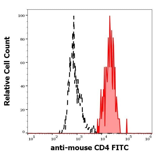 Anti-CD4 Monoclonal Antibody,