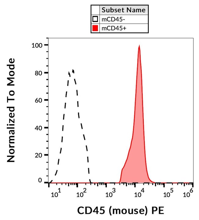 Anti-CD45 Monoclonal Antibody,