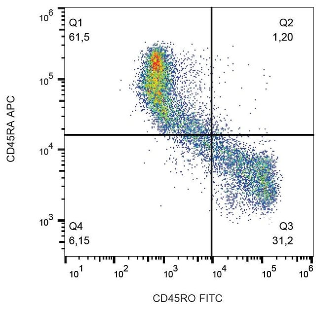 Anti-CD45R0 Monoclonal Antibod