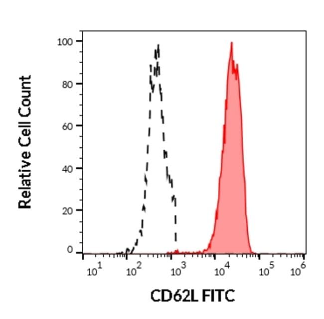 Anti-CD62L Monoclonal Antibody,