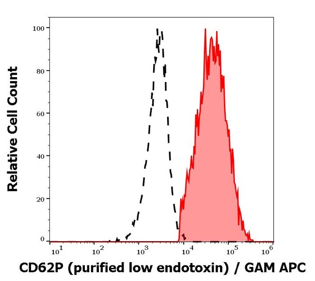 Anti-CD62P Monoclonal Antibody