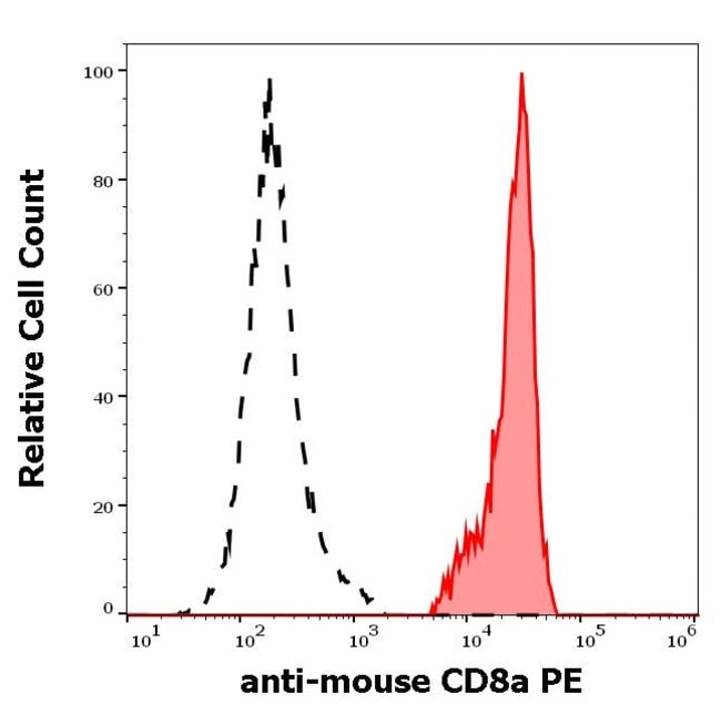 Anti-CD8a Monoclonal Antibody,