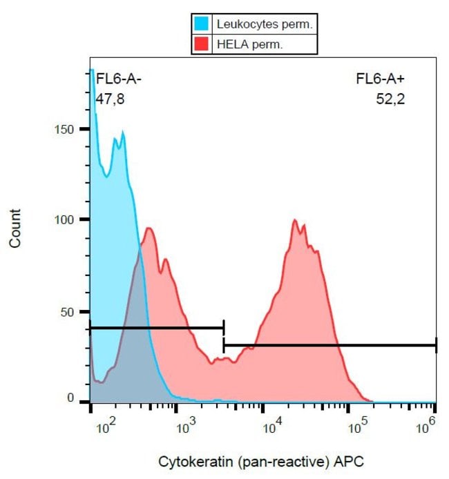 Anti-Cytokeratin (Pan-reactive) Monoclon