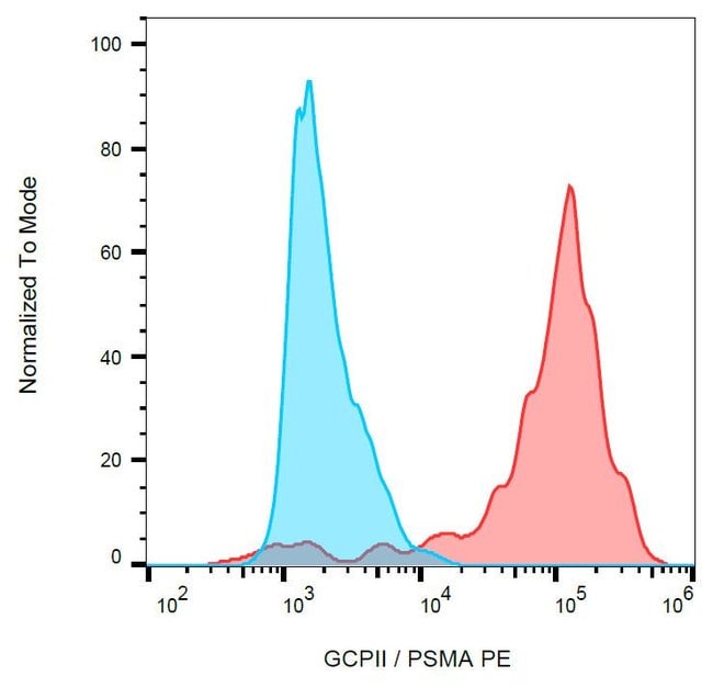 Anti-GCPII / PSMA Monoclonal