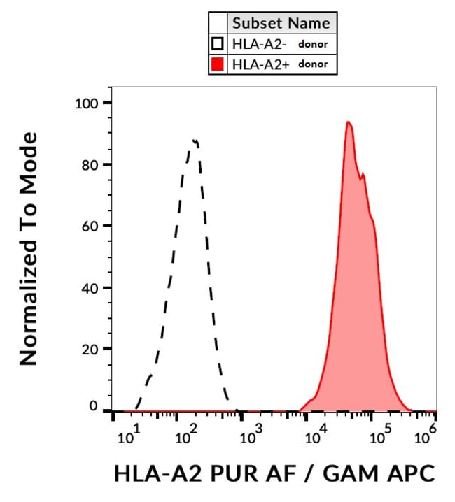 Anti-HLA-A2 Monoclonal Antibody