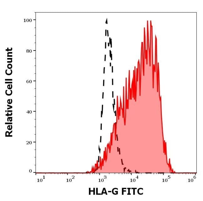 Anti-HLA-G Monoclonal Antibody,