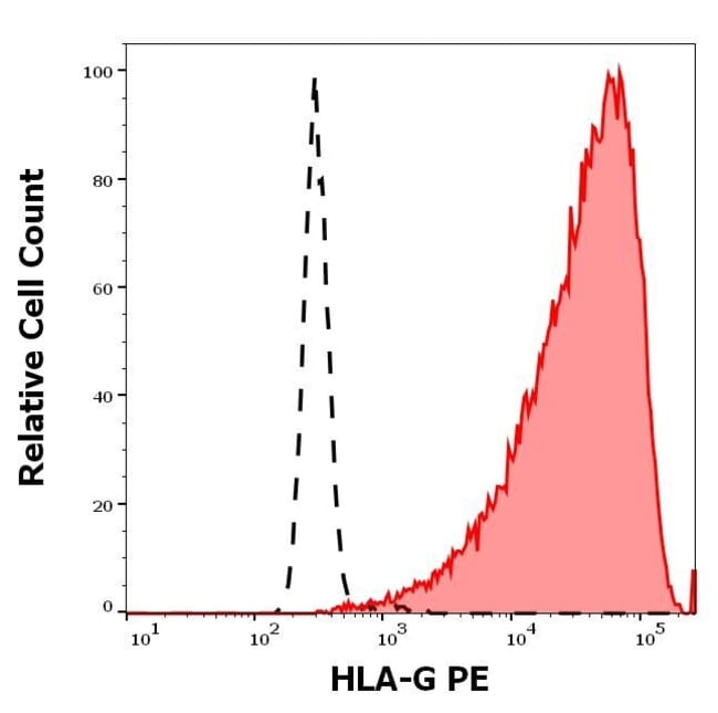 Anti-HLA-G Monoclonal Antibody,