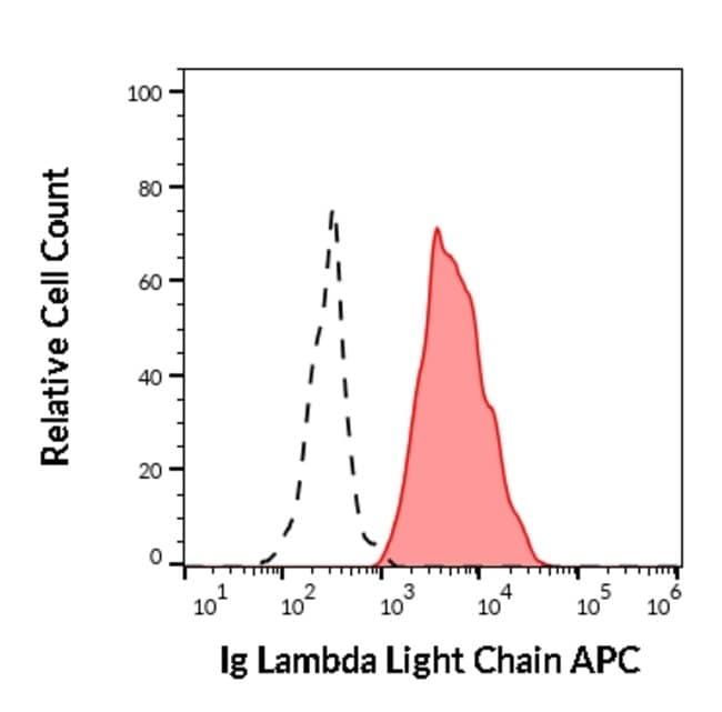 Anti-Lambda light chains Monoclonal