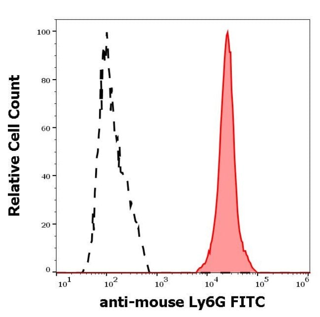 Anti-Ly6G Monoclonal Antibody,