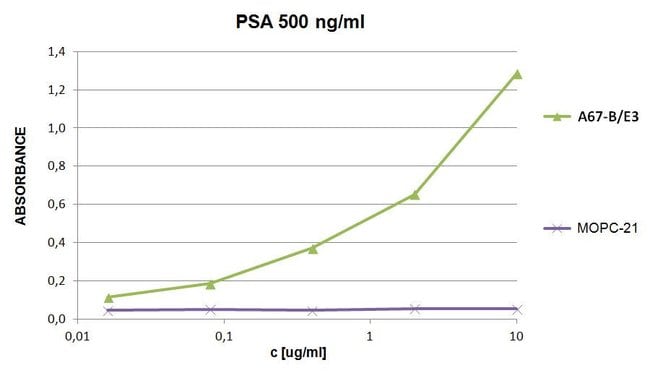 Anti-Prostate-specific antigen Monoclona