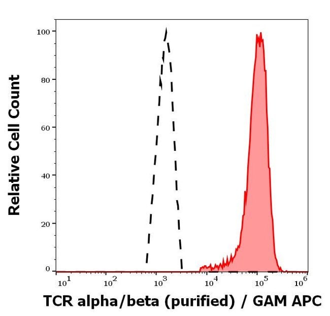 Anti-TCR alpha/beta Monoclonal