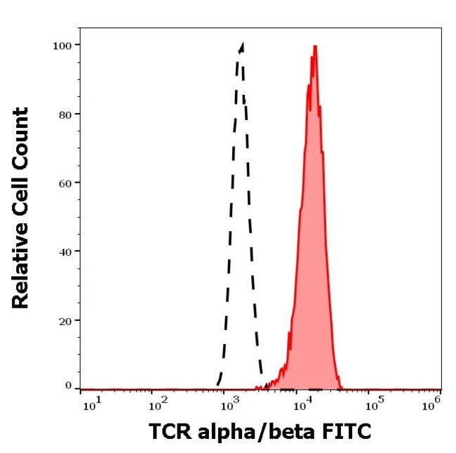 Anti-TCR alpha/beta Monoclonal