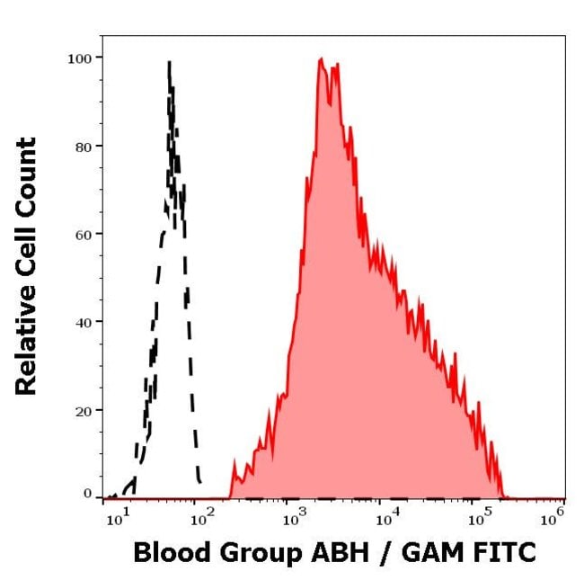 1 ML Blood Group ABH Mouse monoclonal an