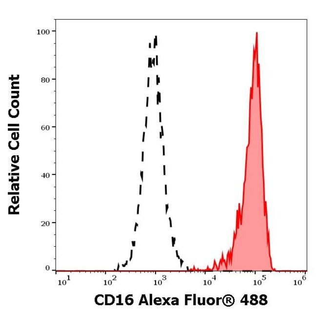 100TEST conjugate, Host Mouse, Clone 3G8