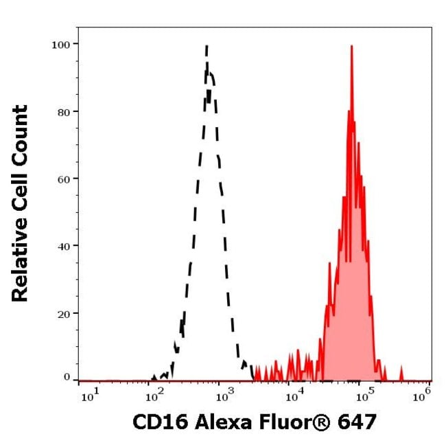 100TEST conjugate, Host Mouse, Clone 3G8