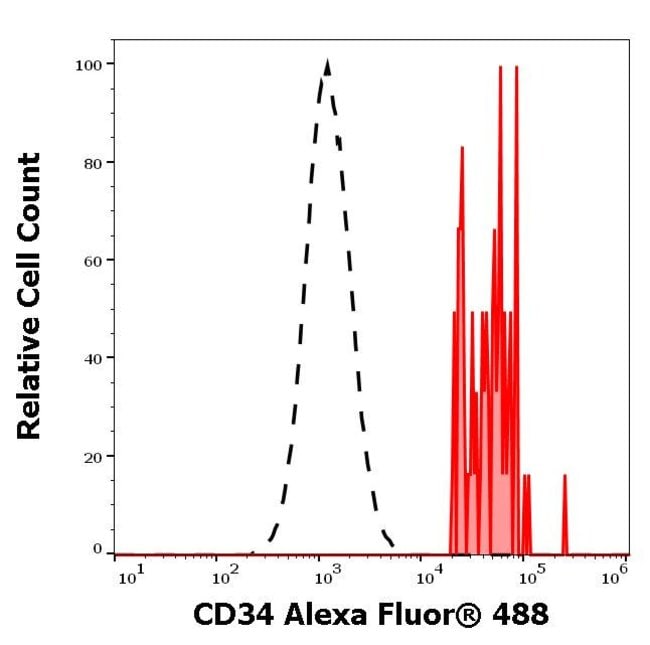100TEST conjugate,Host Mouse,Clone 4H11[