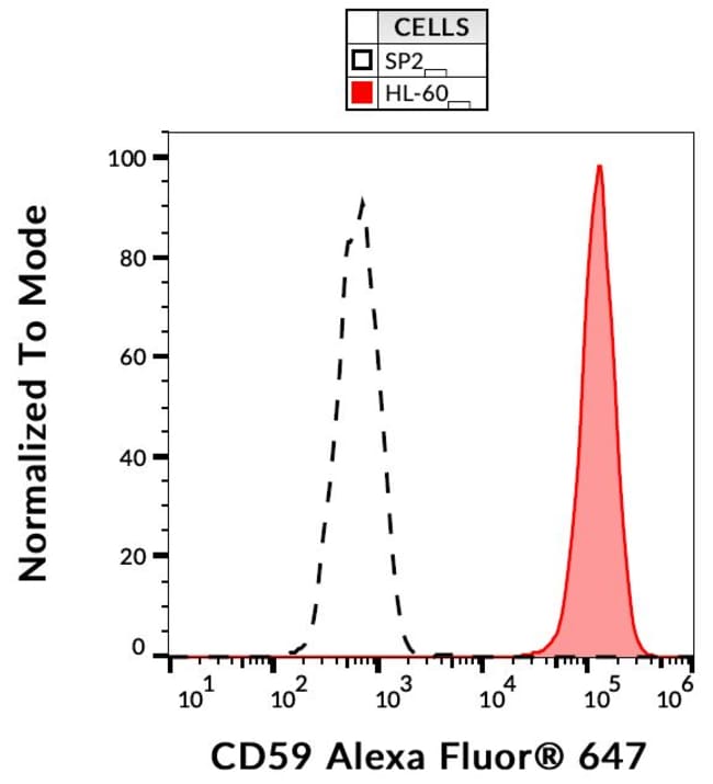 100TEST conjugate, Host Mouse, Clone MEM