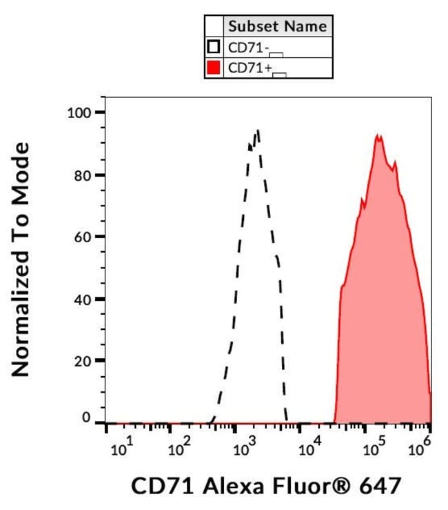 100TEST Alexa Fluor 647 conjugate,Host M