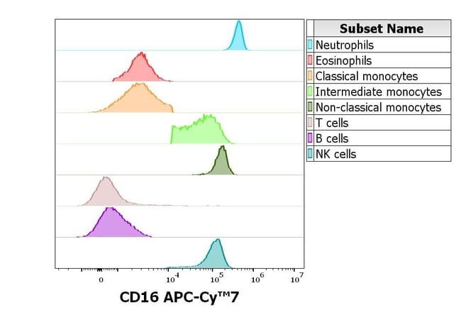 100TEST CD16 ANTIBODY APC-CYANINE7