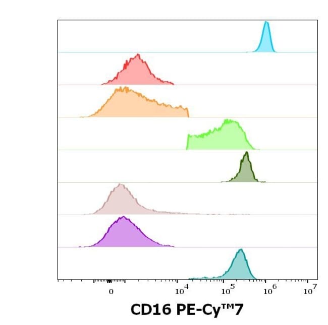 100TEST CD16 ANTIBODY PE-CYANINE7
