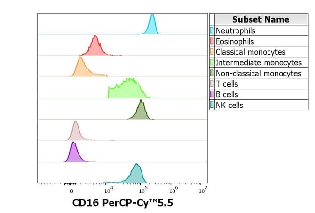 100TEST CD16 ANTIBODY PERCP-CYANINE5.5