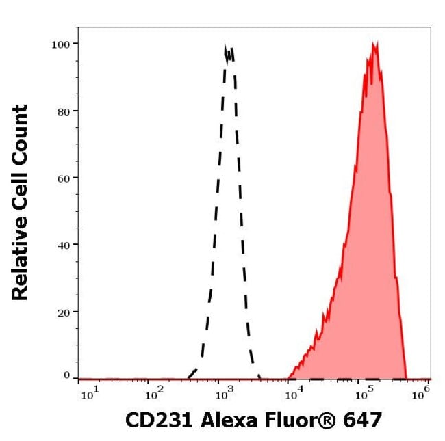 100TEST CD231 ANTIBODY ALEXA FLUOR 647