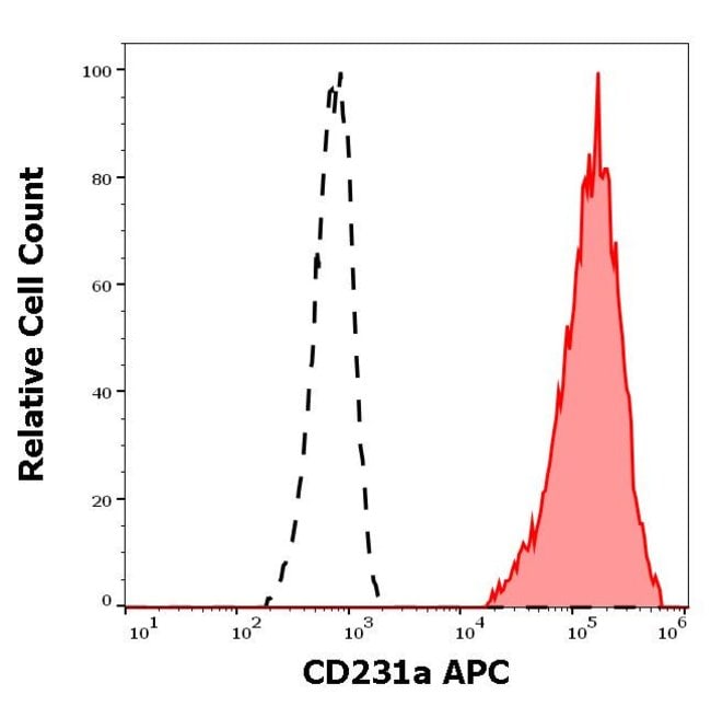 100TEST CD231 ANTIBODY APC