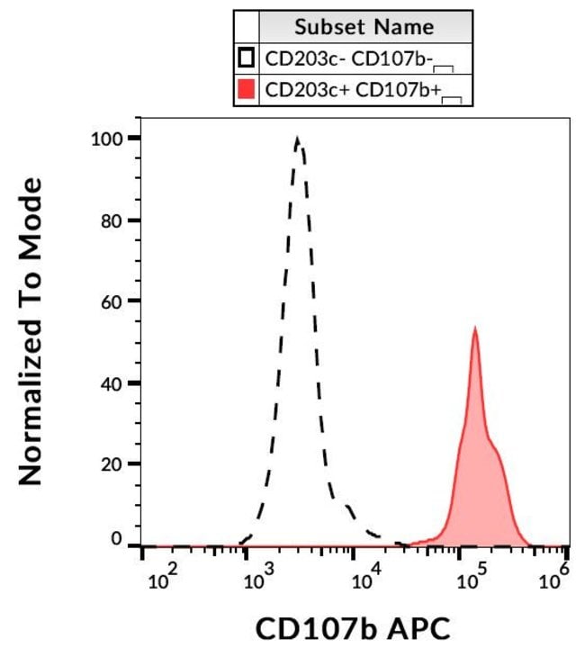 100TEST CD107B (LAMP-2) ANTIBODY APC