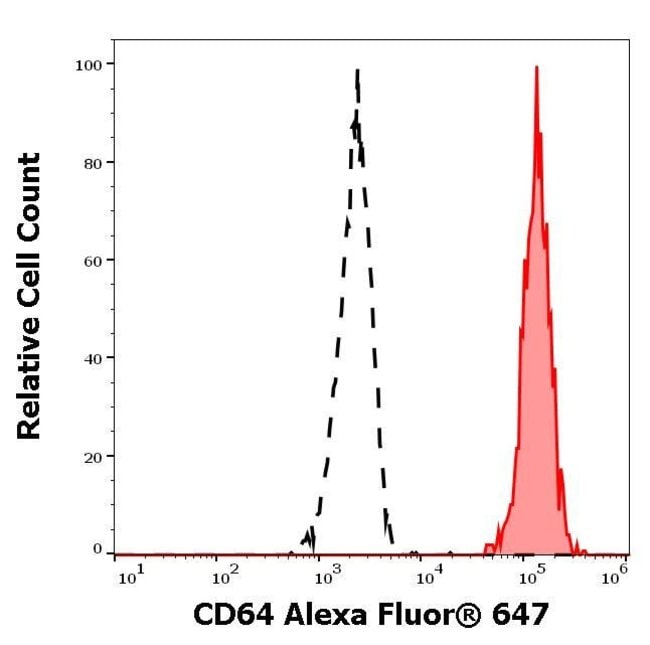 100TEST CD64 ANTIBODY ALEXA FLUOR 647