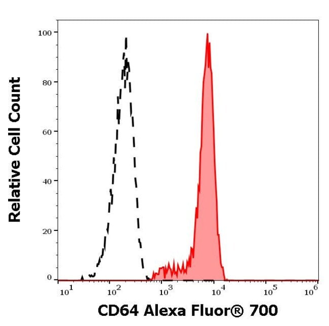 100TEST CD64 ANTIBODY ALEXA FLUOR 700