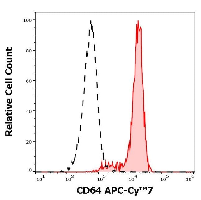 100TEST CD64 ANTIBODY APC-CYANINE7