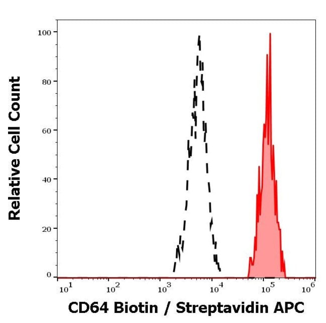 100UG CD64 ANTIBODY BIOTIN