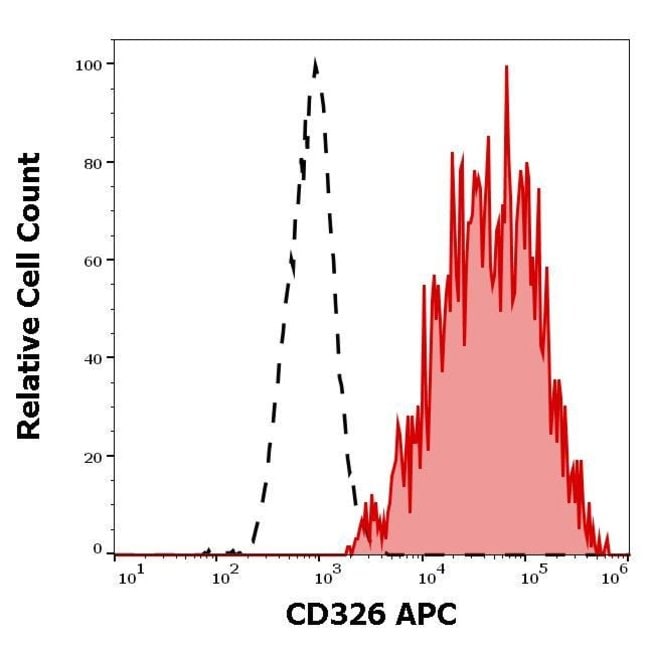 100TEST CD326 (EPCAM) ANTIBODY APC