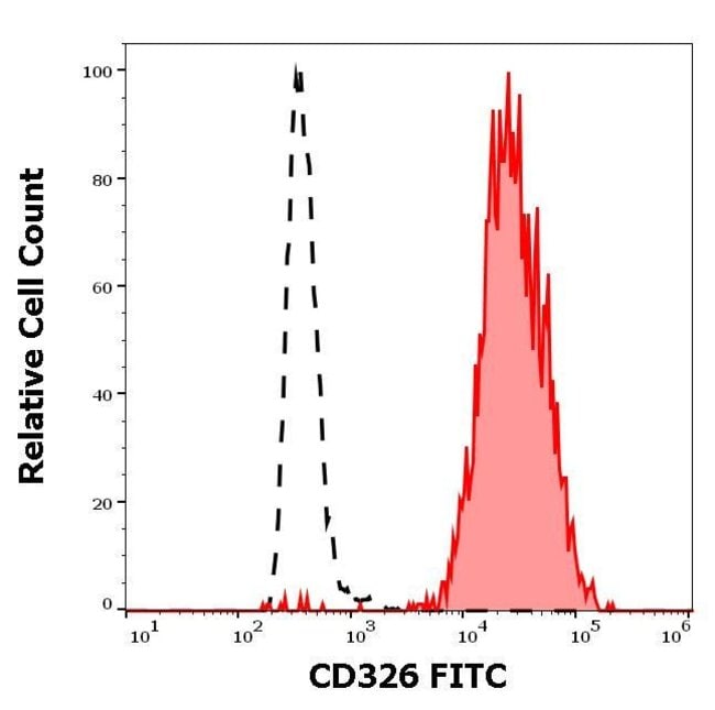 100TEST CD326 (EPCAM) ANTIBODY FITC