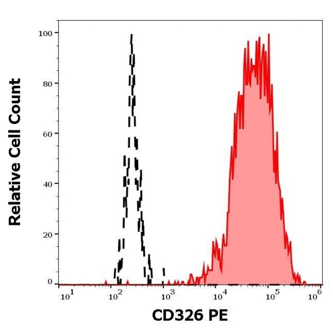 100TEST EPCAM (CD326) ANTIBODY PE