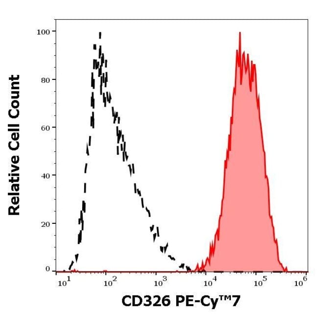100TEST EPCAM (CD326) ANTIBODY PE-CYAN