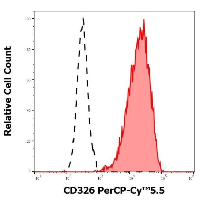 100TEST EPCAM (CD326) ANTIBODY PERCP-C
