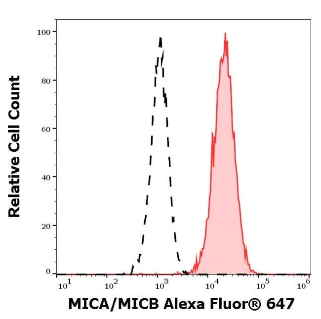 100UG MICA/B ANTIBODY ALEXA FLUOR 64