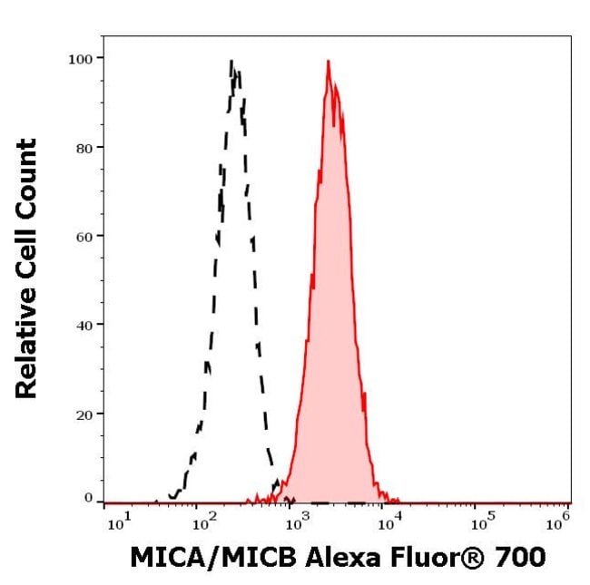100UG MICA/B ANTIBODY ALEXA FLUOR 70