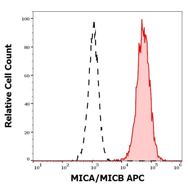 100UG MICA/B ANTIBODY APC