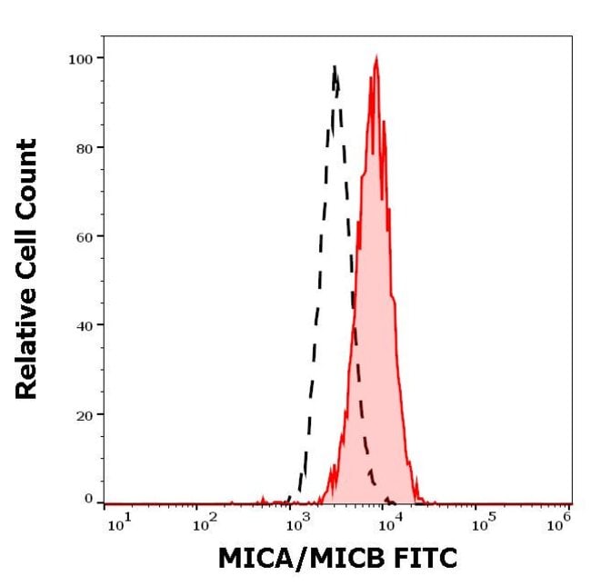 100UG MICA/B ANTIBODY FITC