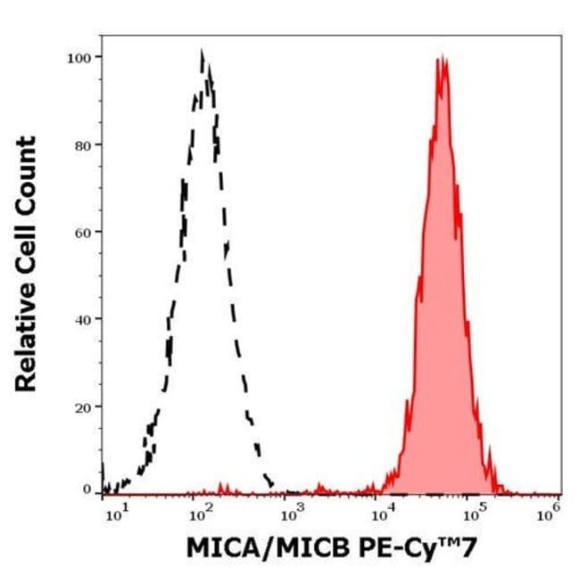 100UG MICA/B ANTIBODY PE-CYANINE7