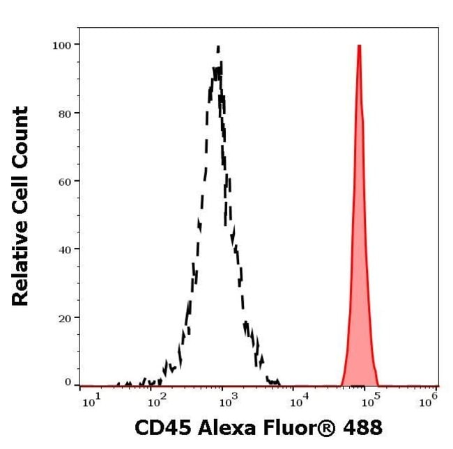 100TEST CD45 ANTIBODY ALEXA FLUOR 488