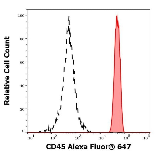 100TEST CD45 ANTIBODY ALEXA FLUOR 647