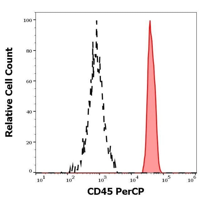 100TEST CD45 ANTIBODY PERCP