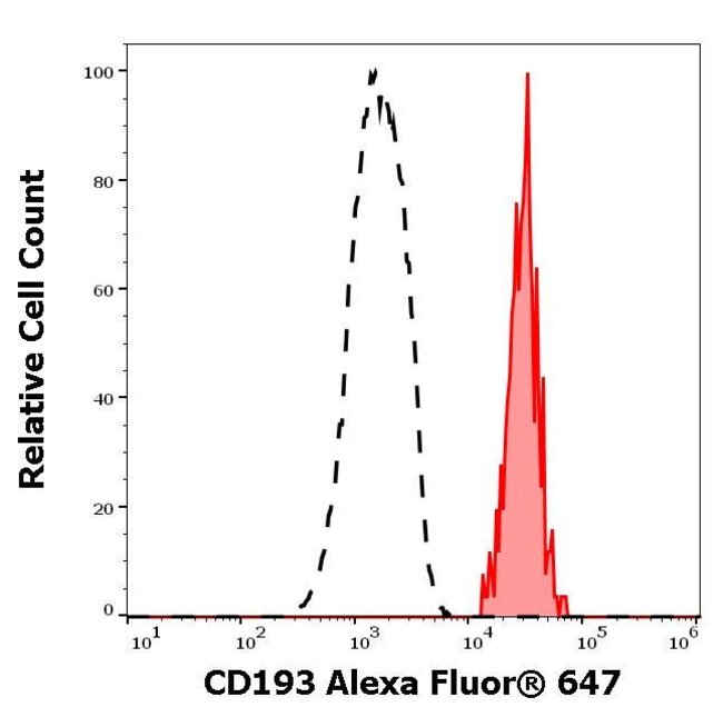 100TEST CD193 (CCR3) ANTIBODY ALEXA FL